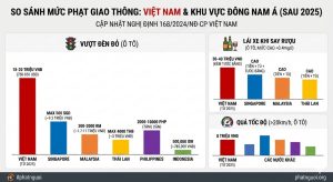 So sánh mức phạt giao thông Việt Nam với các nước trong khu vực: Cao hay thấp?